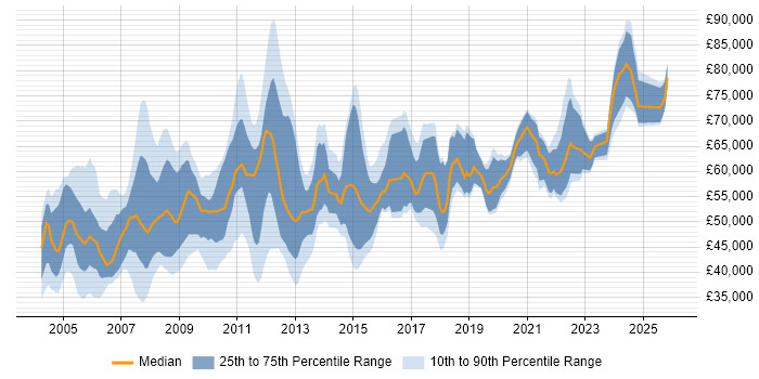 Salary distribution trend for Supply Chain Manager job vacancies in the UK excluding London
