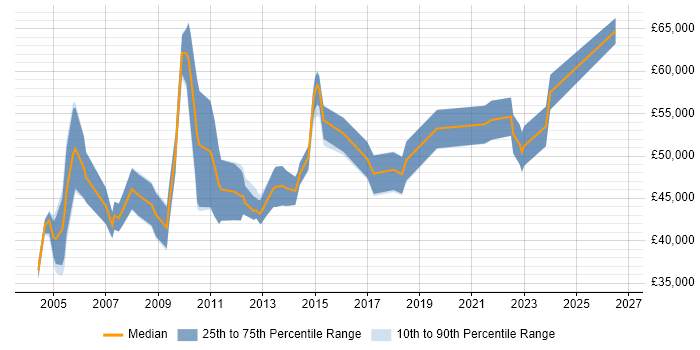 Salary distribution trend for Supply Chain Specialist job vacancies in the UK excluding London
