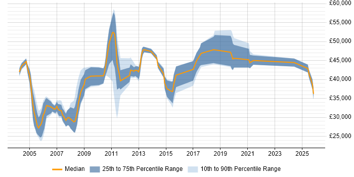 Salary distribution trend for Supply Chain Support job vacancies in the UK excluding London