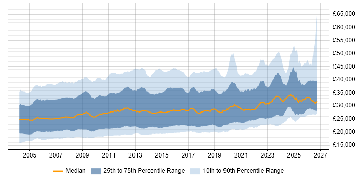 Salary distribution trend for Support Analyst job vacancies in the UK excluding London