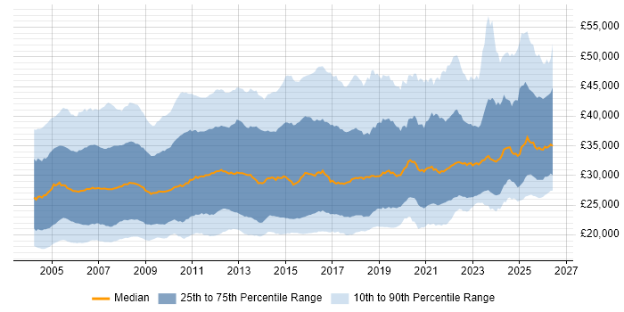 Salary distribution trend for Support Engineer job vacancies in the UK excluding London