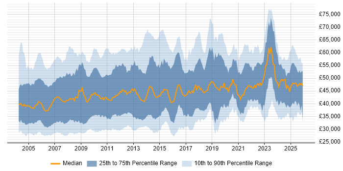 Salary distribution trend for Support Manager job vacancies in the UK excluding London