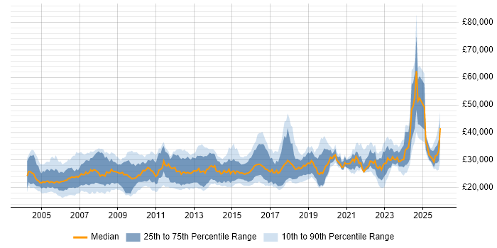 Salary distribution trend for Support Officer job vacancies in the UK excluding London