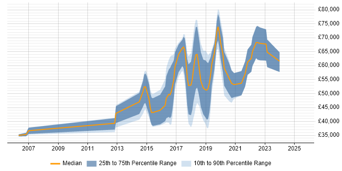 Salary distribution trend for jobs in the UK excluding London citing Support Vector Machines Salary distribution trend for jobs in the UK excluding London citing Support Vector Machines