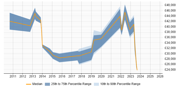 Salary distribution trend for jobs in the UK excluding London citing SurveyMonkey