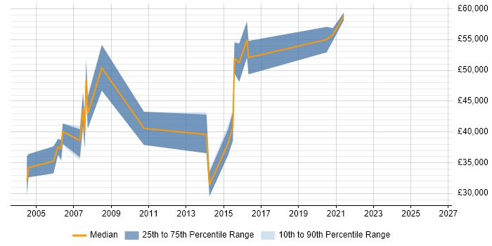 Salary distribution trend for jobs in the UK excluding London citing Survival Analysis