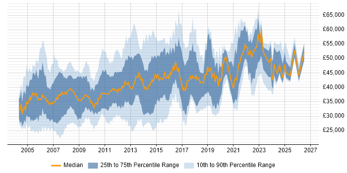 Salary distribution trend for jobs in the UK excluding London citing SUSE