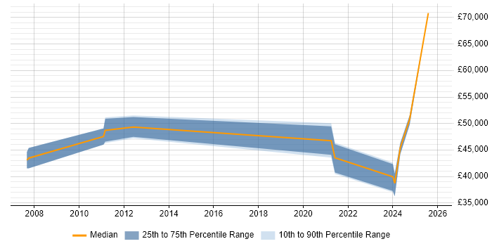 Salary distribution trend for Sustainability Manager job vacancies in the UK excluding London