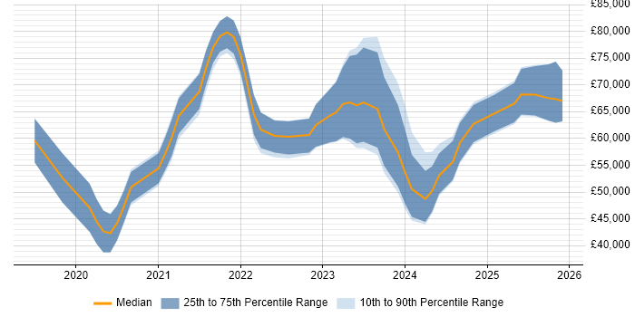 Salary distribution trend for jobs in the UK excluding London citing Svelte