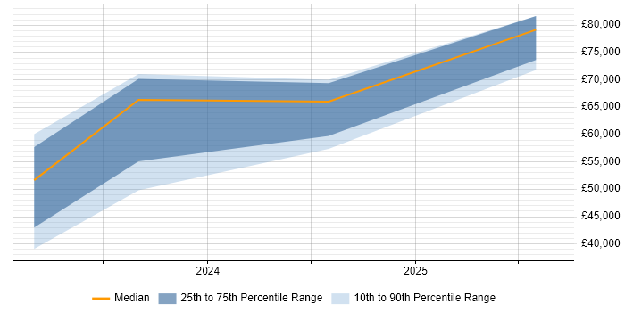 Salary distribution trend for jobs in the UK excluding London citing SvelteKit
