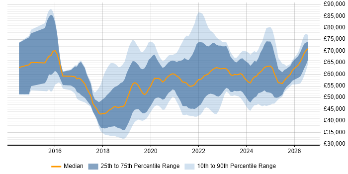 Salary distribution trend for jobs in the UK excluding London citing Swagger