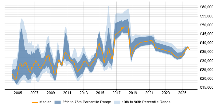 Salary distribution trend for jobs in the UK excluding London citing Swedish Language