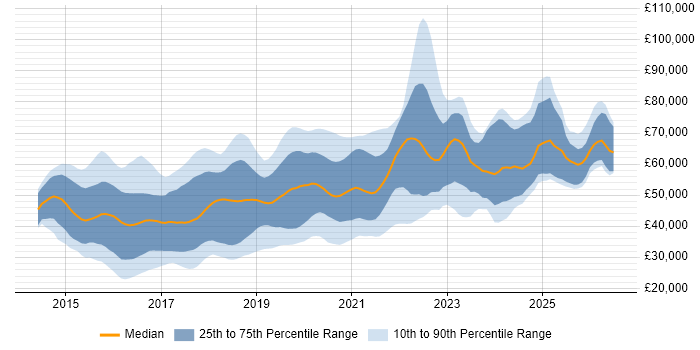 Salary distribution trend for jobs in the UK excluding London citing Swift