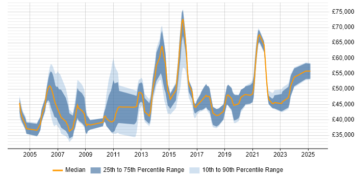 Salary distribution trend for jobs in the UK excluding London citing SWOT Analysis