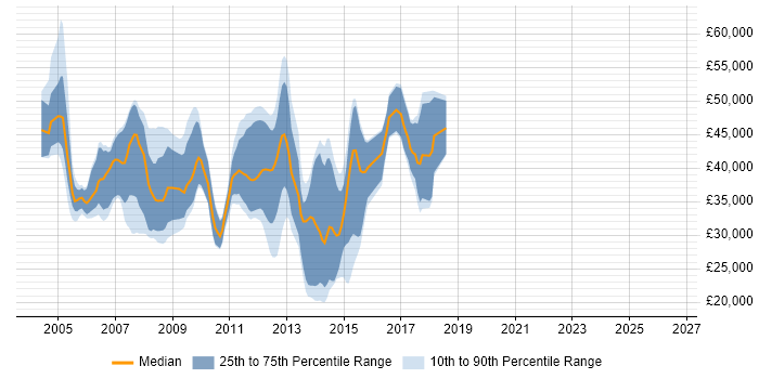 Salary distribution trend for jobs in the UK excluding London citing SWT