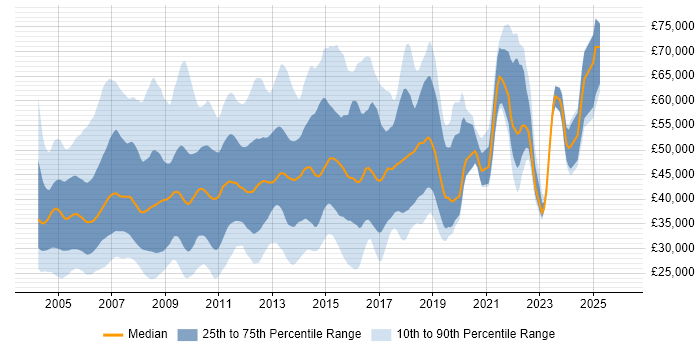 Salary distribution trend for jobs in the UK excluding London citing Sybase