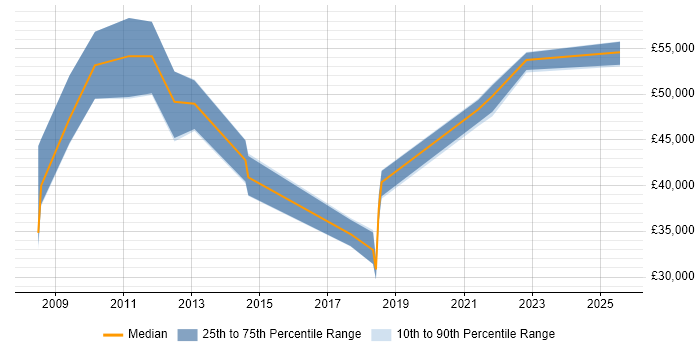Salary distribution trend for jobs in the UK excluding London citing Syncfusion Salary distribution trend for jobs in the UK excluding London citing Syncfusion