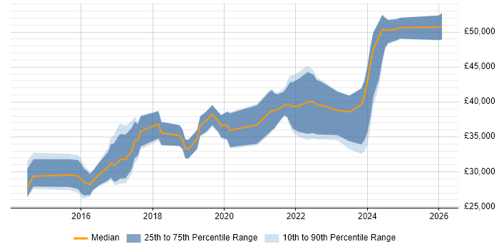Salary distribution trend for jobs in the UK excluding London citing Synology