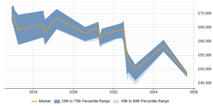 Salary distribution trend for jobs in the UK excluding London citing Sysdig