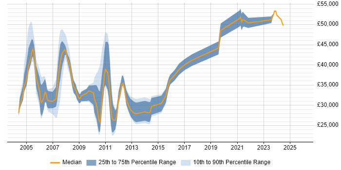 Salary distribution trend for jobs in the UK excluding London citing Sysprep
