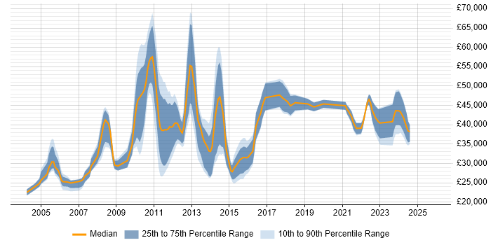 Salary distribution trend for jobs in the UK excluding London citing SYSPRO