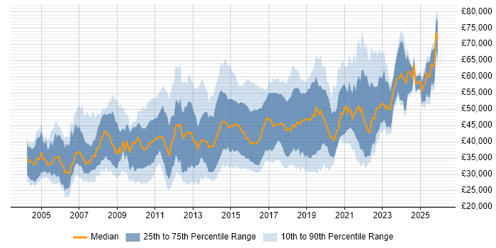 Salary distribution trend for jobs in the UK excluding London citing System Integration Testing