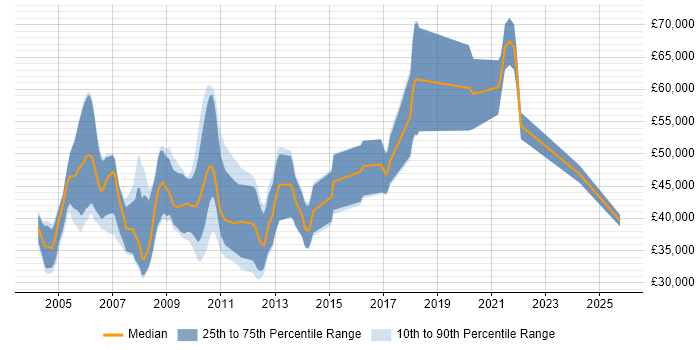 Salary distribution trend for jobs in the UK excluding London citing SystemC Salary distribution trend for jobs in the UK excluding London citing SystemC