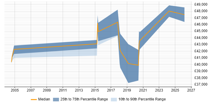 Salary distribution trend for jobs in the UK excluding London citing systemd