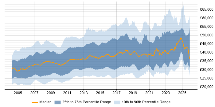 Salary distribution trend for Systems Administrator job vacancies in the UK excluding London