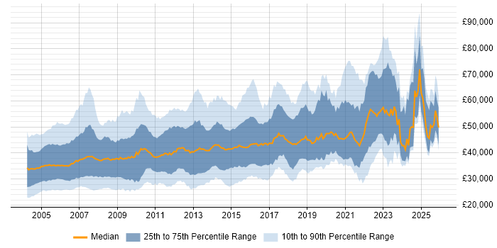 Salary distribution trend for jobs in the UK excluding London citing Systems Analysis