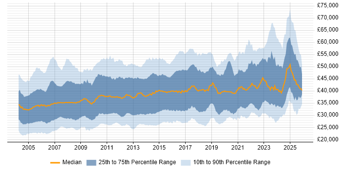 Salary distribution trend for Systems Analyst job vacancies in the UK excluding London