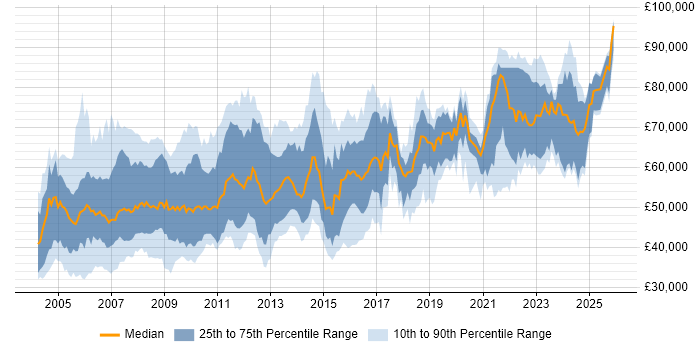 Salary distribution trend for Systems Architect job vacancies in the UK excluding London