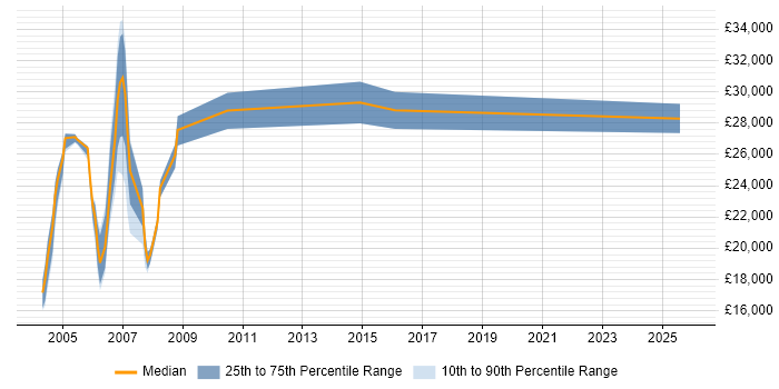 Salary distribution trend for Systems Builder job vacancies in the UK excluding London