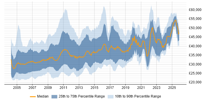 Salary distribution trend for Systems Developer job vacancies in the UK excluding London