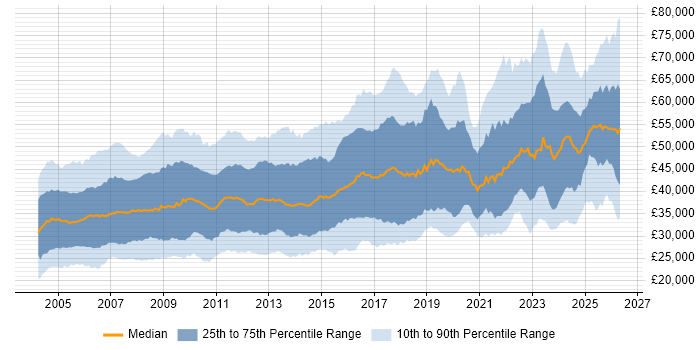 Salary distribution trend for Systems Engineer job vacancies in the UK excluding London