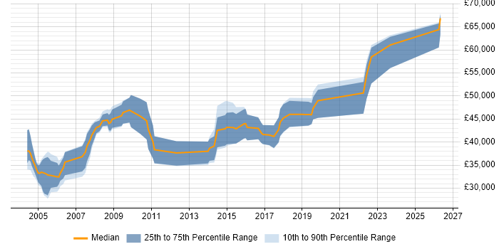 Salary distribution trend for Systems Integration Specialist job vacancies in the UK excluding London