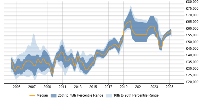 Salary distribution trend for Systems Programmer job vacancies in the UK excluding London
