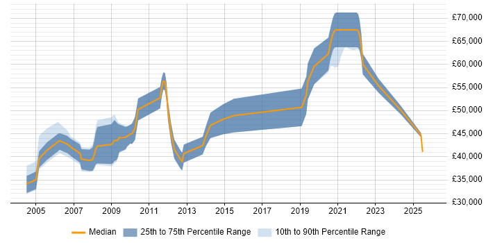Salary distribution trend for Systems Safety Engineer job vacancies in the UK excluding London