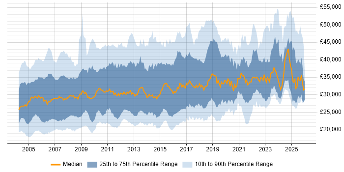 Salary distribution trend for Systems Support job vacancies in the UK excluding London