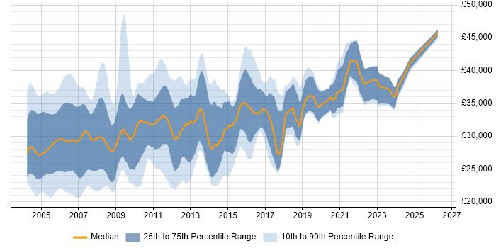 Salary distribution trend for Systems Tester job vacancies in the UK excluding London