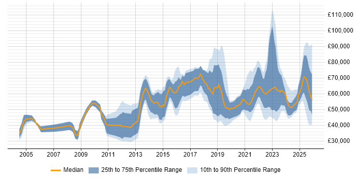 Salary distribution trend for jobs in the UK excluding London citing Systems Thinking