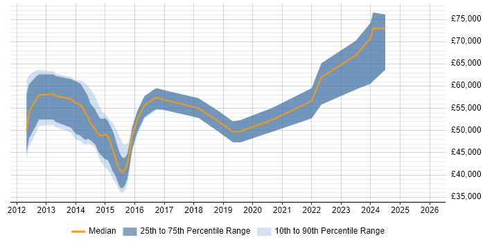 Salary distribution trend for jobs in the UK excluding London citing SysTrack
