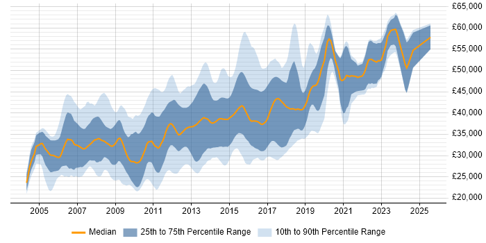Salary distribution trend for T-SQL Developer job vacancies in the UK excluding London Salary distribution trend for T-SQL Developer job vacancies in the UK excluding London