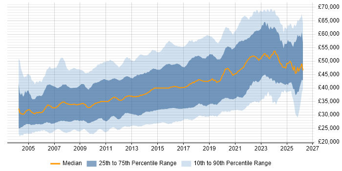 Salary distribution trend for jobs in the UK excluding London citing T-SQL