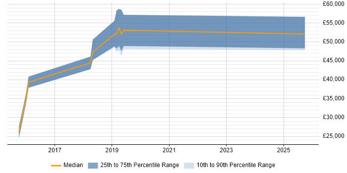 Salary distribution trend for Tableau Administrator job vacancies in the UK excluding London