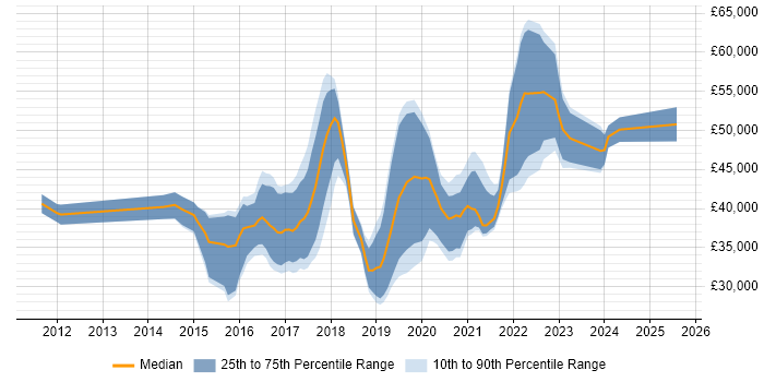 Salary distribution trend for Tableau Analyst job vacancies in the UK excluding London Salary distribution trend for Tableau Analyst job vacancies in the UK excluding London