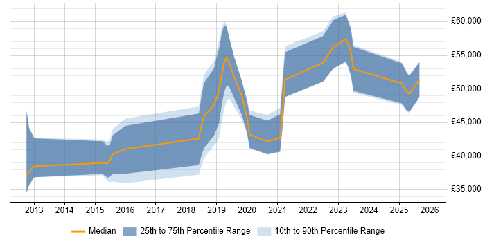 Salary distribution trend for jobs in the UK excluding London citing Tableau Certification