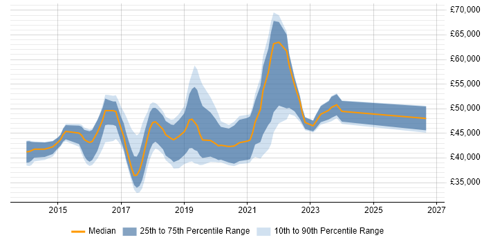 Salary distribution trend for Tableau Developer job vacancies in the UK excluding London