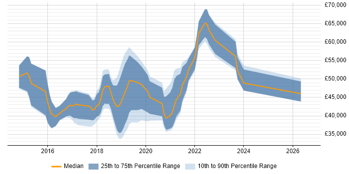 Salary distribution trend for jobs in the UK excluding London citing Tableau Server