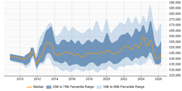 Salary distribution trend for jobs in the UK excluding London citing Tableau